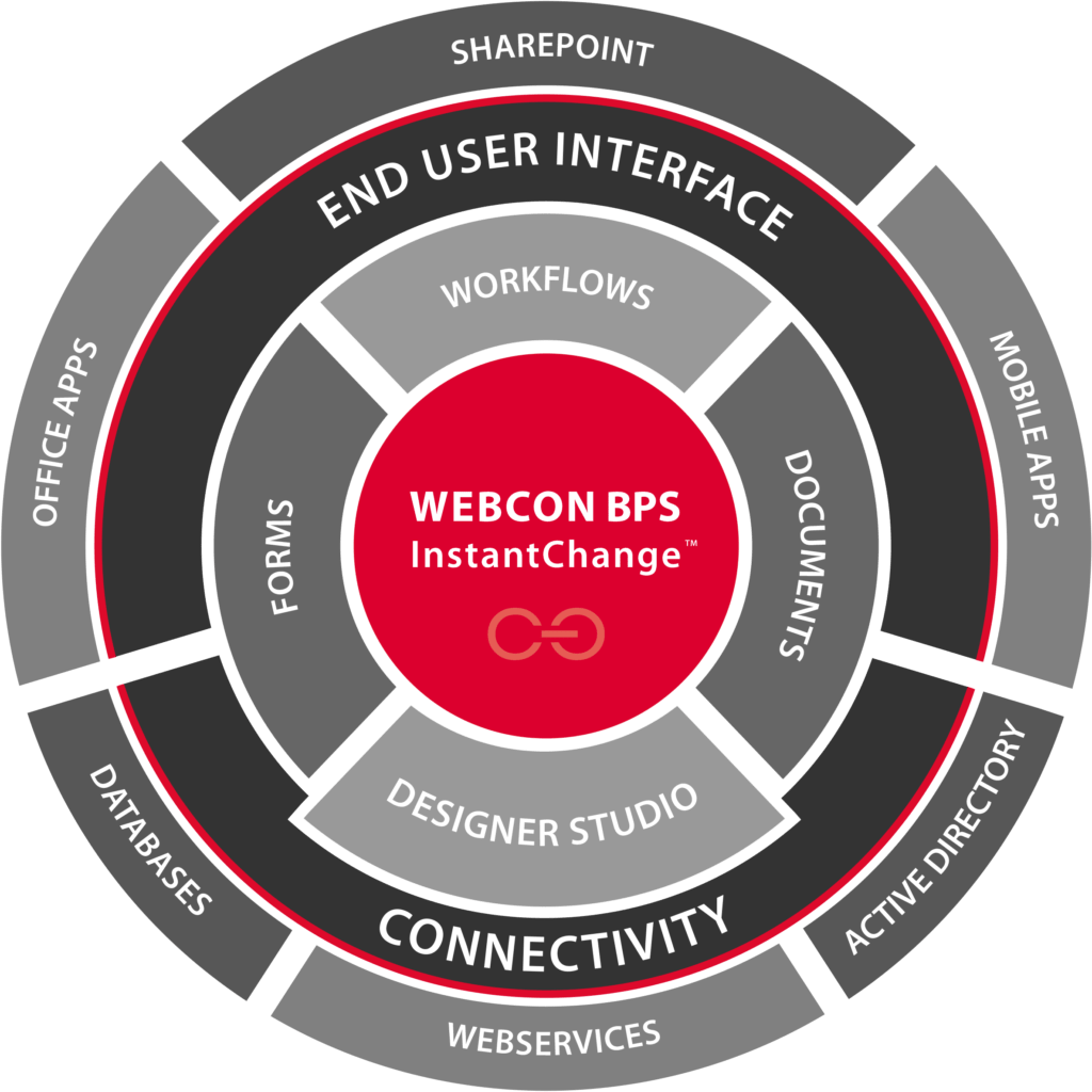 WEBCON BPS platform diagram